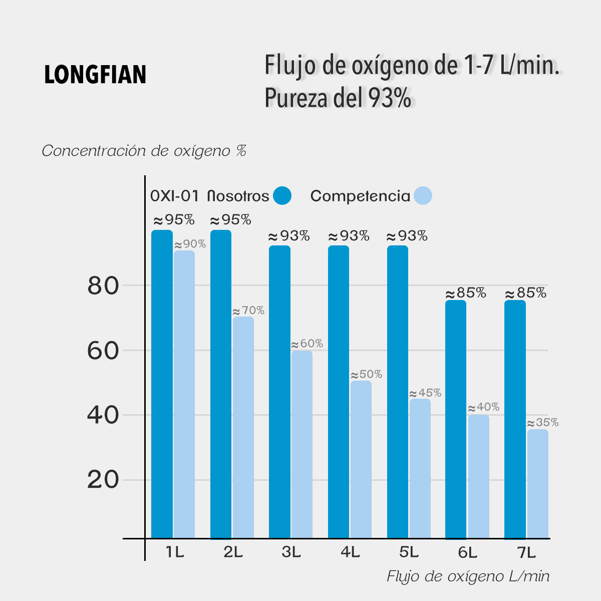 CONCENTRADOR DE OXÍGENO DE 5L (SALDOS)