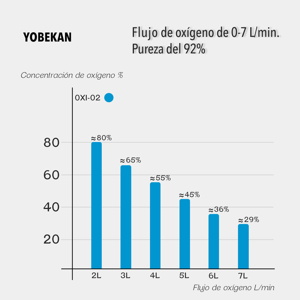 CONCENTRADOR DE OXÍGENO 7L