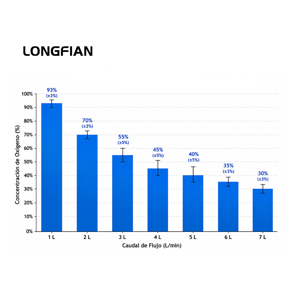 CONCENTRADOR DE OXÍGENO MÉDICO 7L